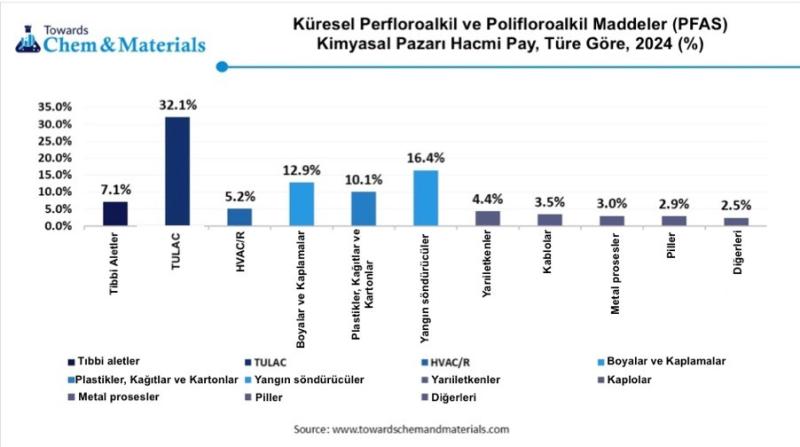 Şekil 3. PFAS kullanım alanları