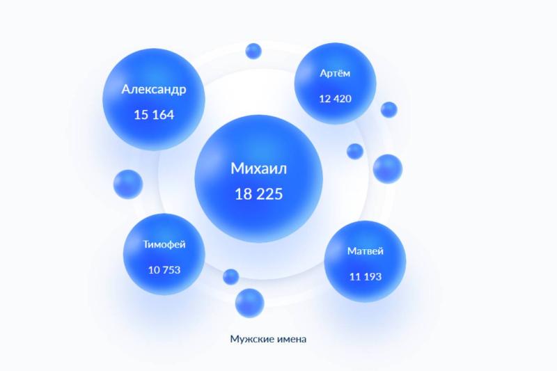 Rusya Federal Vergi Servisi’nin verilerine göre, ülkede erkek bebeklere en çok verilen isimlerin başında 18 bin 225 ile Mihail (Mikhail) geliyor. Mihail’i 15 bin 164 ile Aleksandr, 12 bin 420 ile Artyom, 11 bin 193 ile Matvey ve 10 bin 753 ile Timofey isi