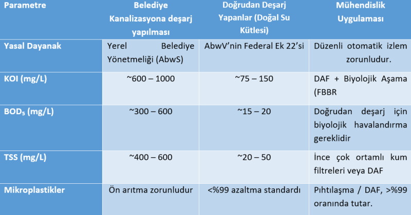 Tablo 2. Almanya'da plastik atık geri dönüşüm deşarj limit değerleri