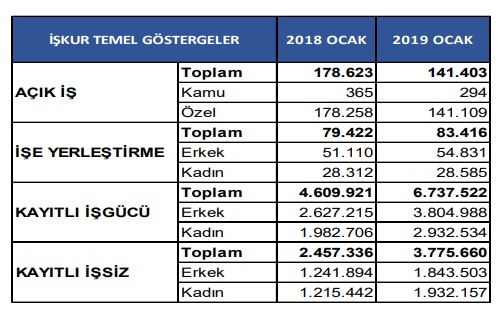 işkur işsizlik 2019