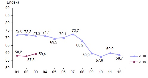 tüketici güven endeksi mart.jpg