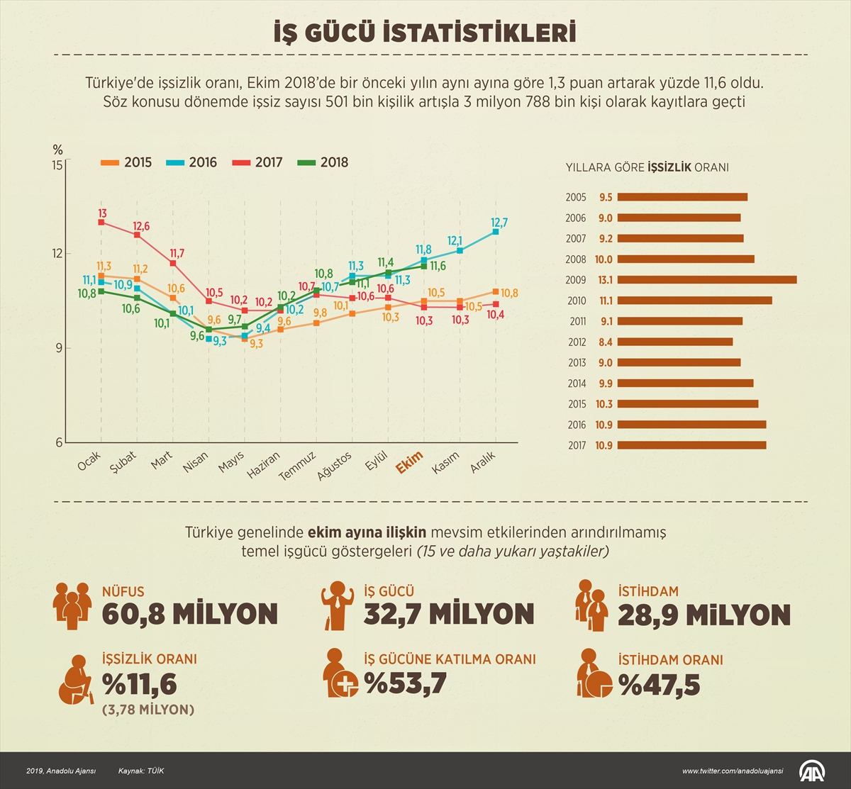 iş gücü istatistikleri