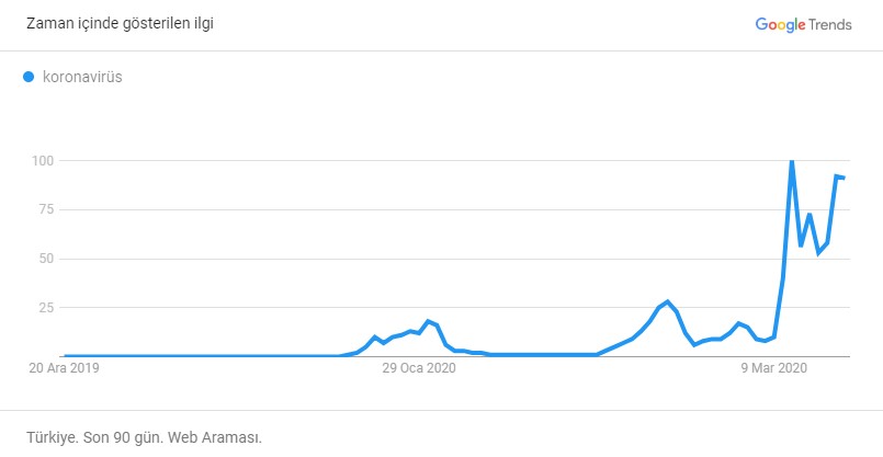 Google aramalarında koronavirüs