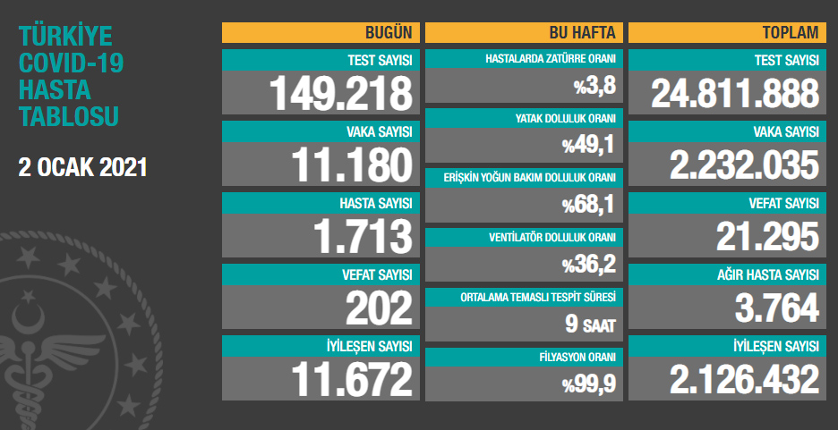 Türkiye'de son 24 saatte 11 bin 180 vaka tespit edildi, 202 kişi hayatını kaybetti