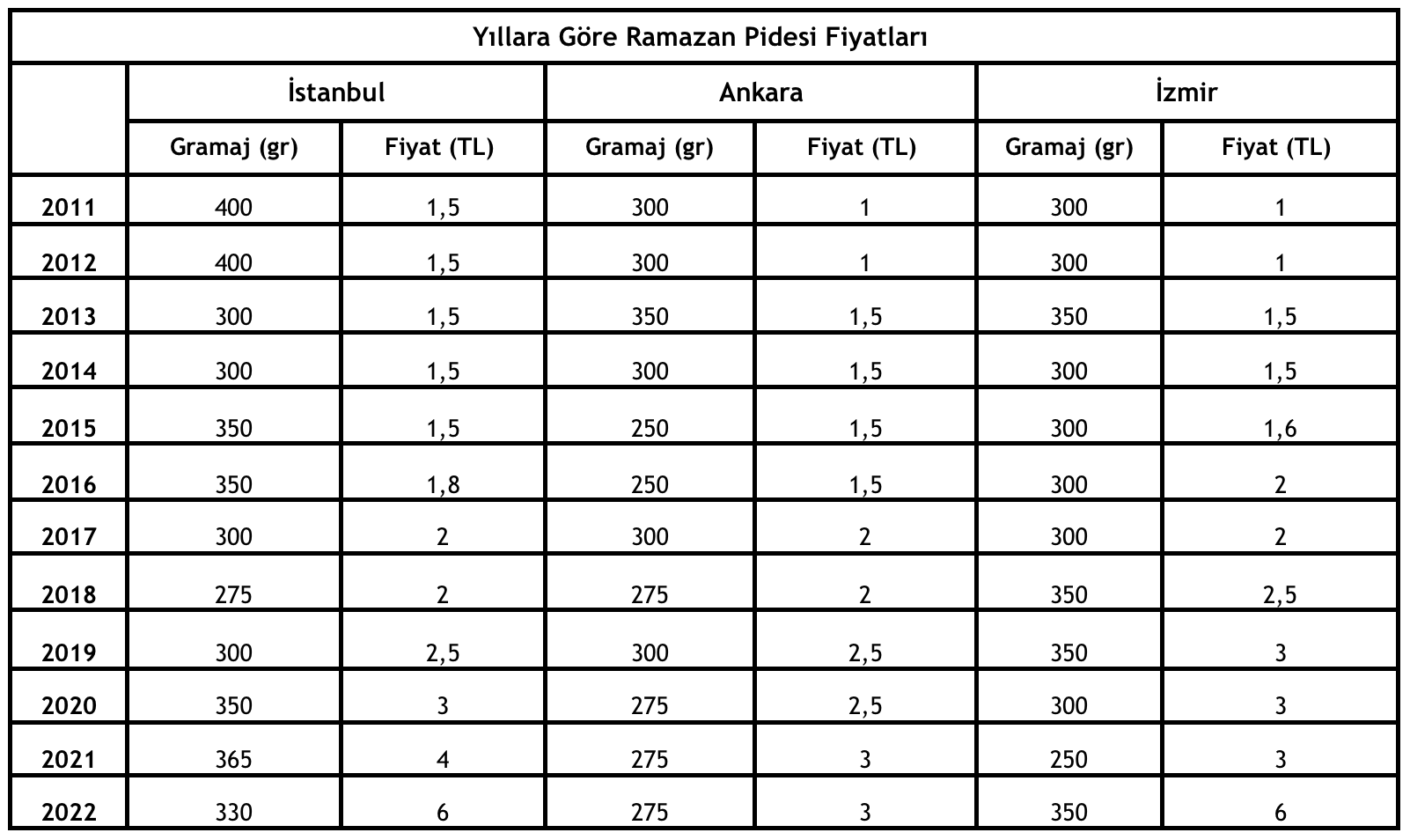 ramazan pidesi fiyatları