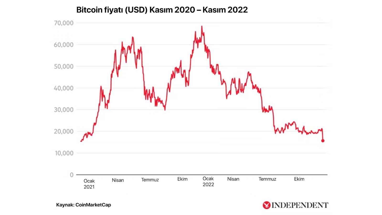 Bitcon'in fiyatı