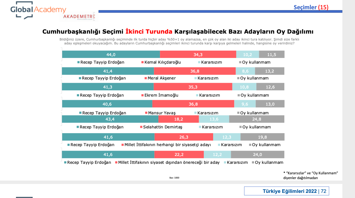 Türkiye'nin Eğilimleri 2022 Araştırması 