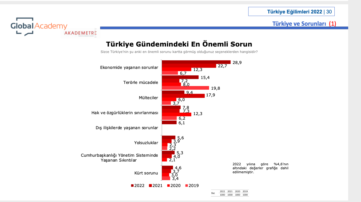 Türkiye'nin Eğilimleri 2022 Araştırması 