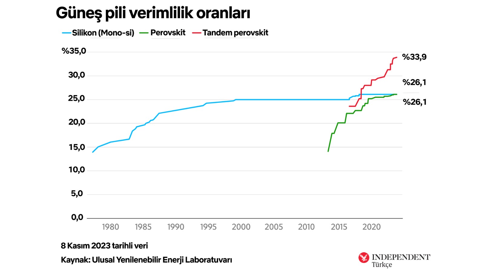 güneş pili verimlilik oranları