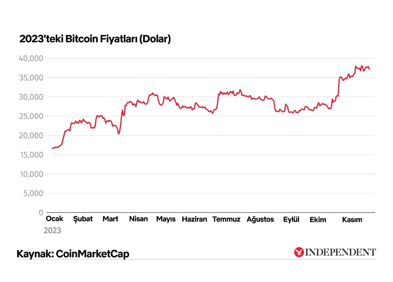 2023 bitcoin fiyatları