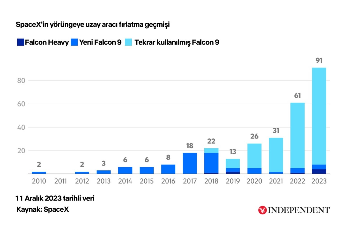 SpaceX'in yörüngeye uzay aracı fırlatma geçmişi