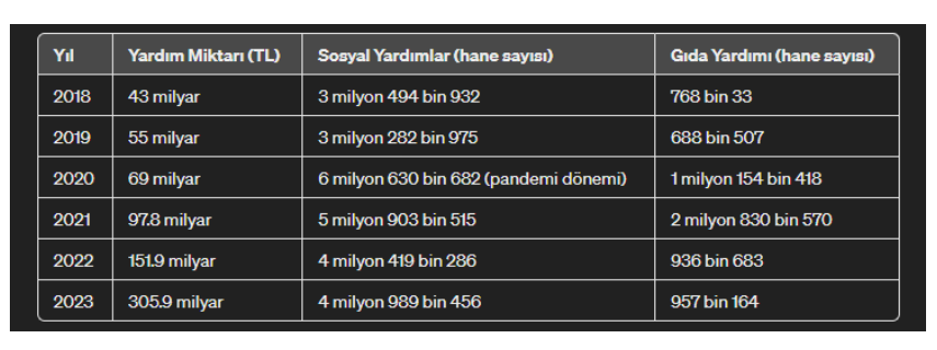 sosyal yardım