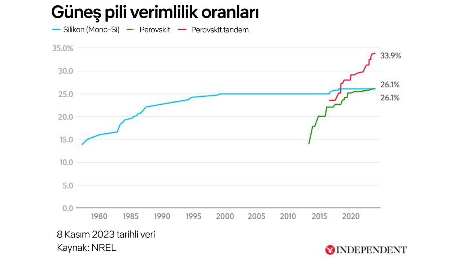 güneş pili verimlilik oranları