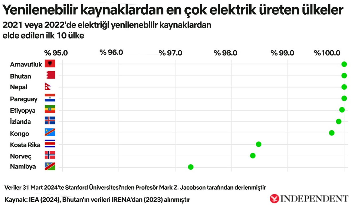 En iyi 10 ülke1