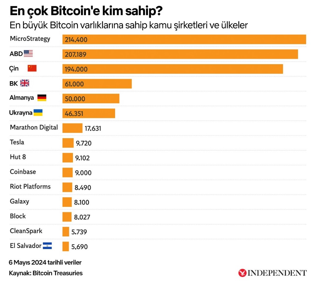 En çok Bitcoin'e kim sahip?