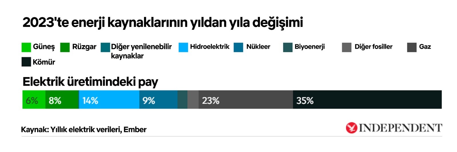 2023'te elektrik üretimindeki pay