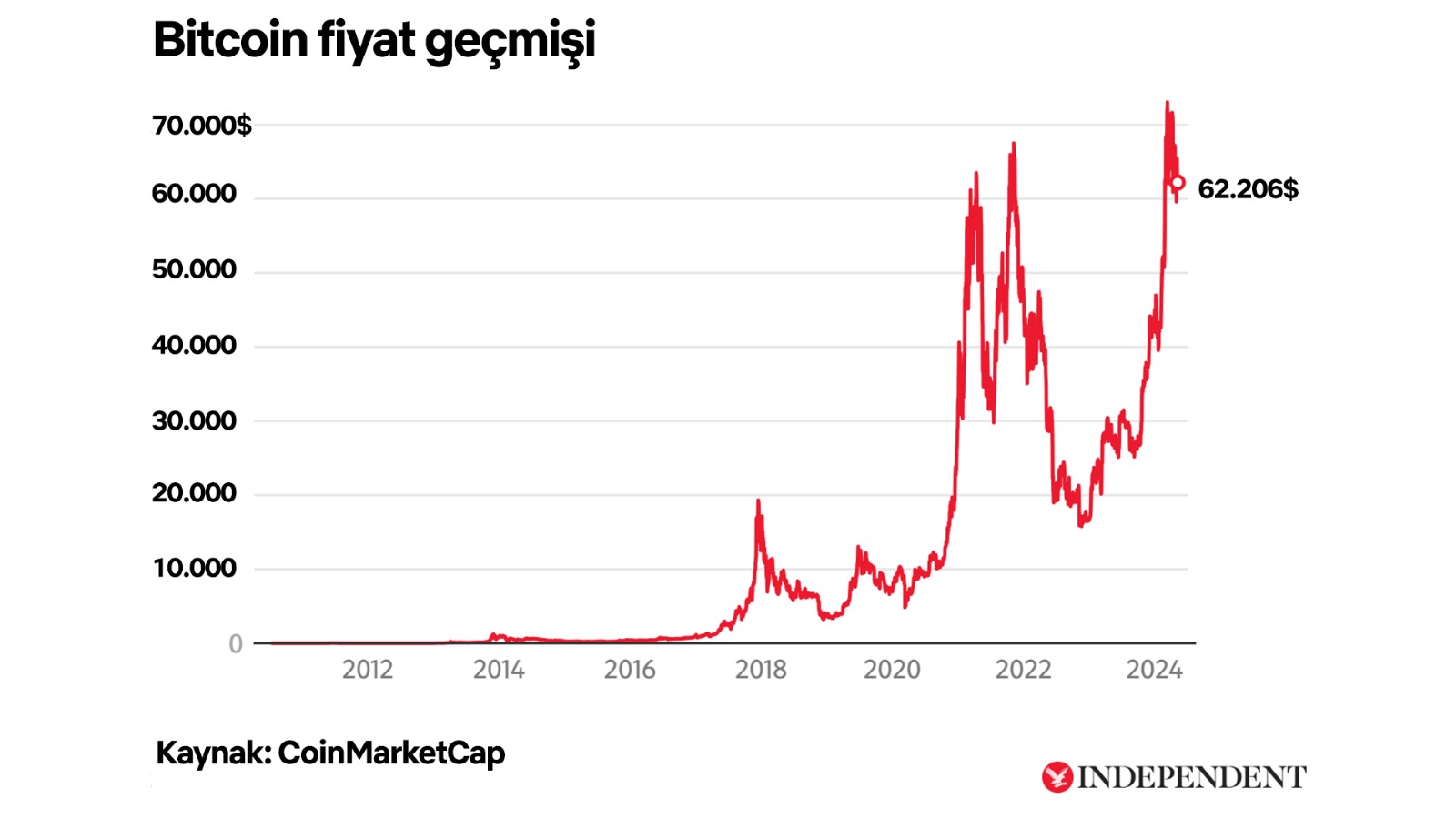 Bitcoin fiyat geçmişi
