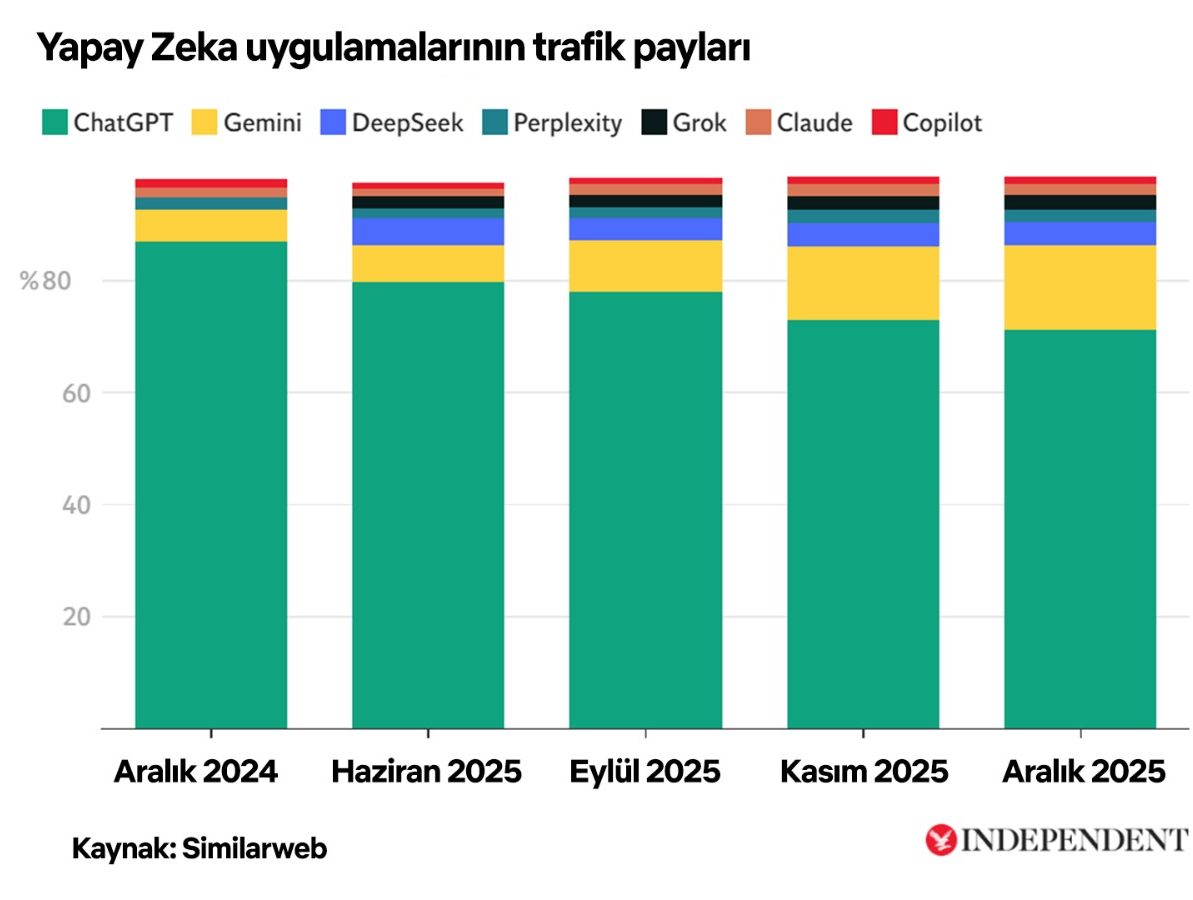Yapay zeka trafik payları