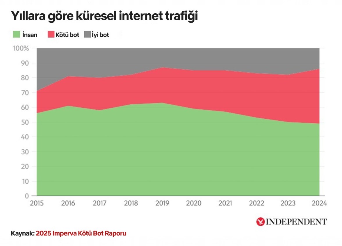 İnternet trafiği