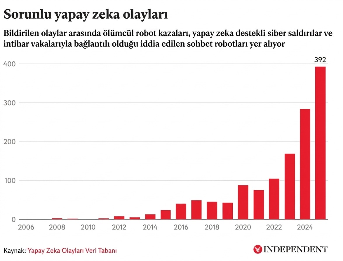 Sorunlu yapay zeka olayları