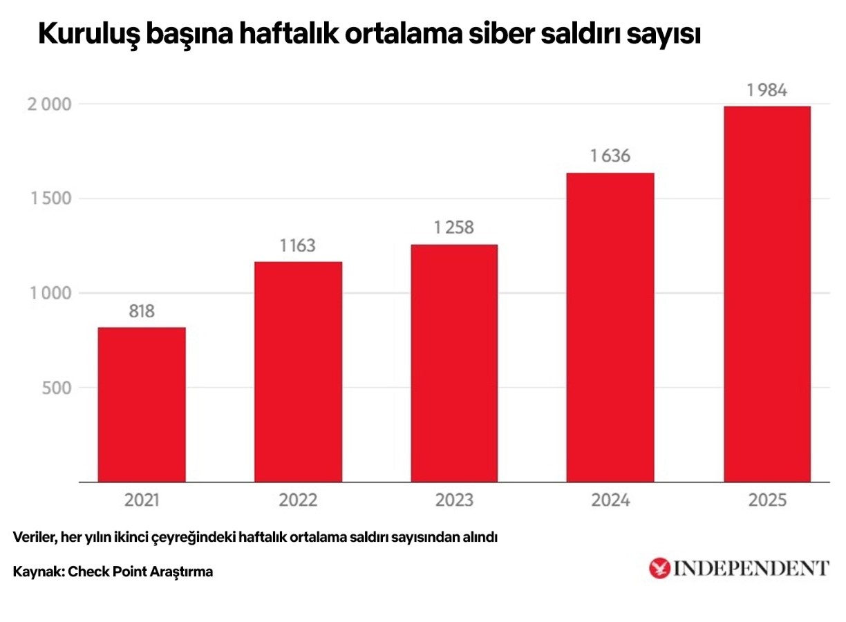 Siber saldırılar
