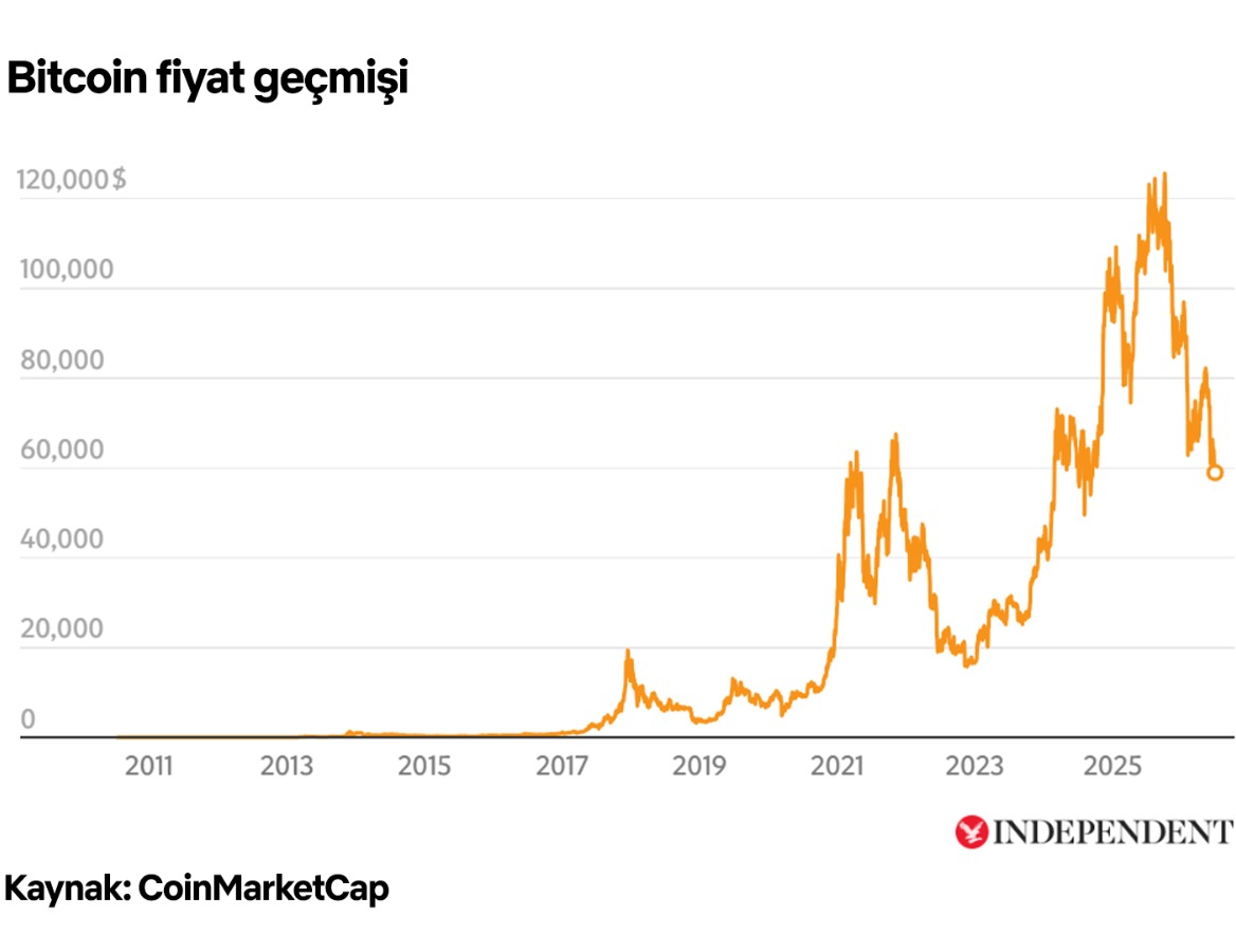 Bitcoin fiyat geçmişi