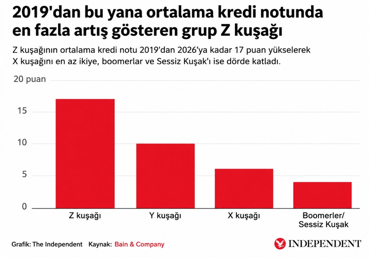 Z kuşağı kredi notu