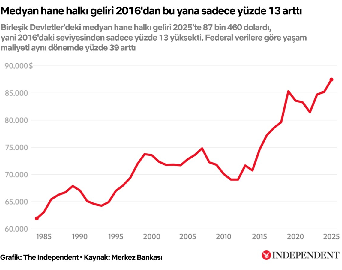 ABD'de hane geliri
